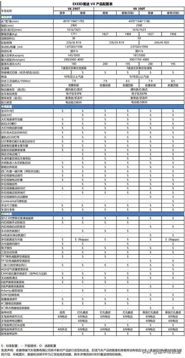 新车 | 车身尺寸超汉兰达，预售17万元起，星途VX配置曝光