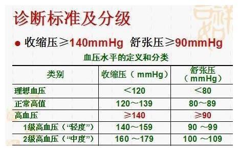 你的血压在正常范围吗？降压七法助你恢复正常