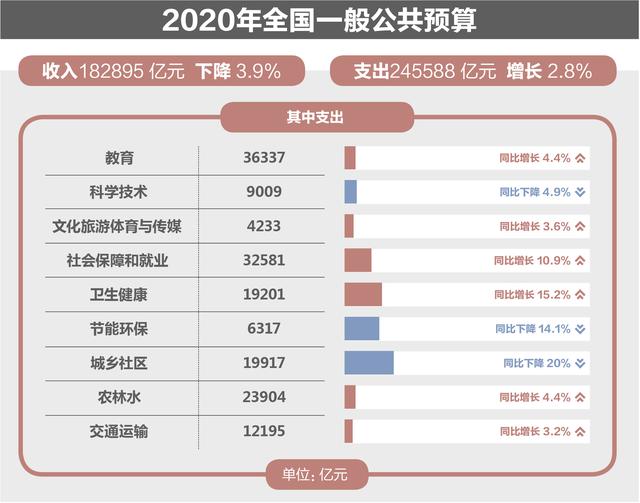 财政|2020年“国家账本”有哪些看点？