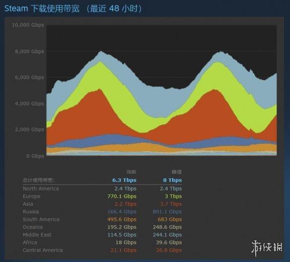 Steam国区互联网服务商下载速度排行 电信一骑绝尘