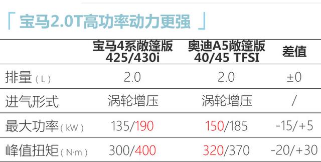 外观更拉风！宝马4系敞篷版上市，售价46.88-55.88万元