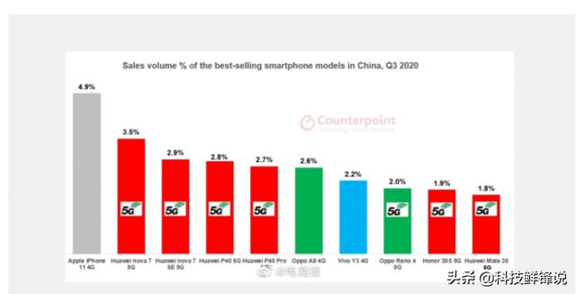 以寡胜多？国内Q3销量占比出炉，iPhone 11拿下第一