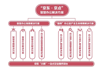 京东·京点智慧办公解决方案发布 科技驱动办