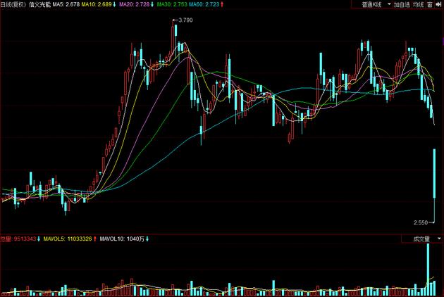 史上最严苛政策致光伏板块全线下跌 龙头股跌