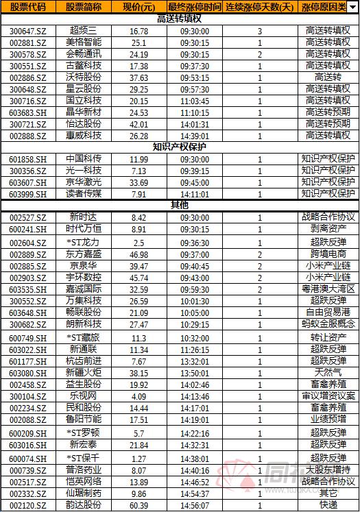 涨停复盘:知识产权保护领涨两市 高送转板块再