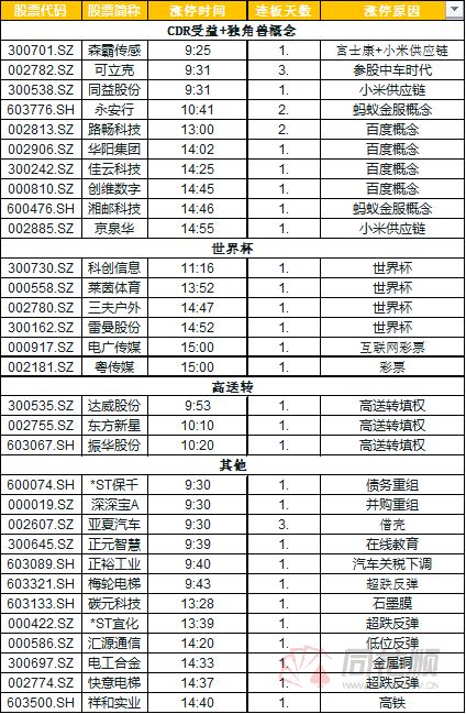 涨停复盘:CDR概念股持续发酵 世界杯概念股逆