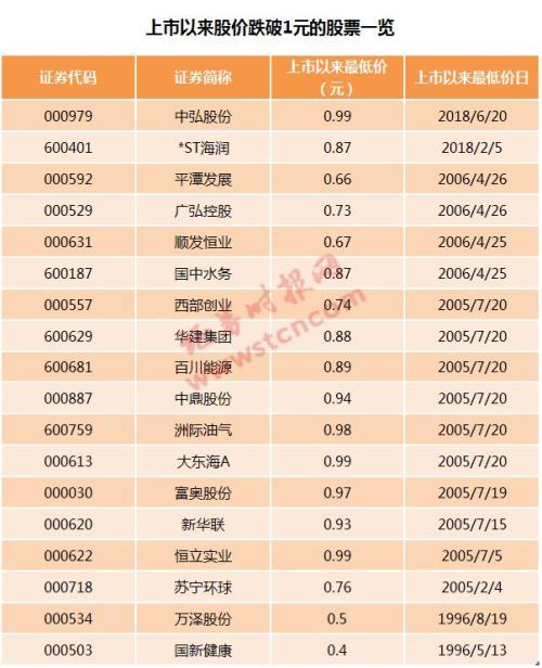 中弘股份成非ST跌破面值第一股 1元股数量超