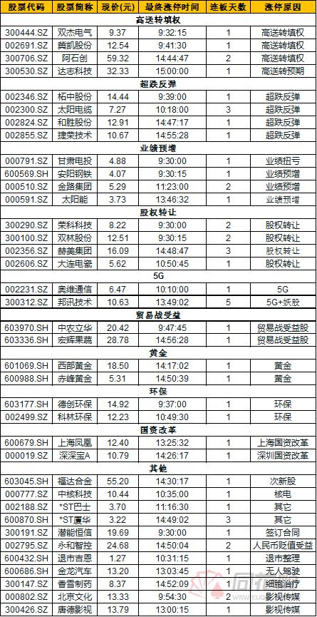 涨停复盘:强势股遭重挫 低位业绩预增股表现亮