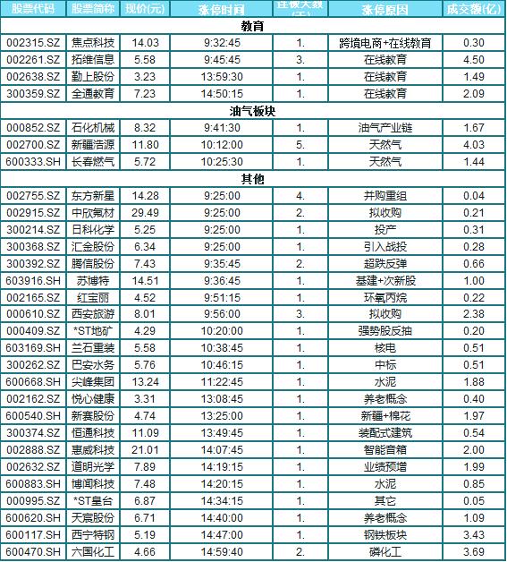 涨停复盘:在线教育板块异军突起 油气股持续活