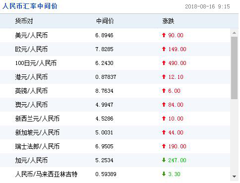 8月16日人民币汇率中间价为:1美元对人民币6