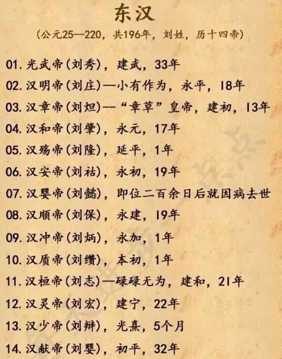 中国皇帝的顺序，太全了！为孩子保存好！