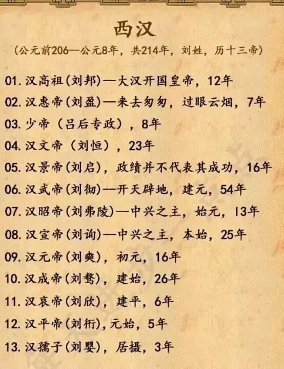 中国皇帝的顺序，太全了！为孩子保存好！