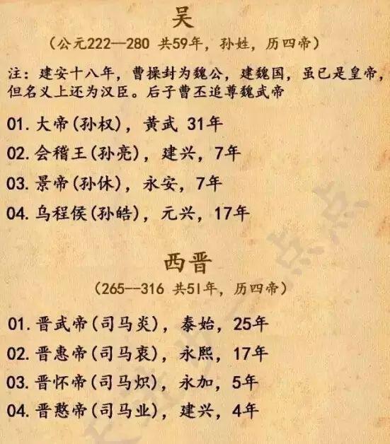 中国皇帝的顺序，太全了！为孩子保存好！