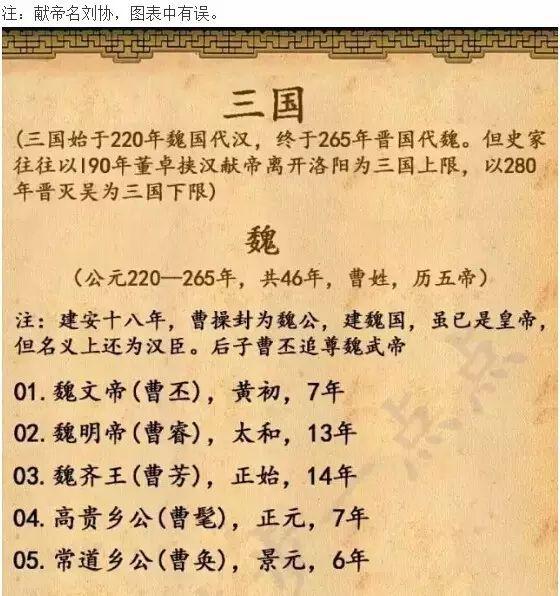 中国皇帝的顺序，太全了！为孩子保存好！