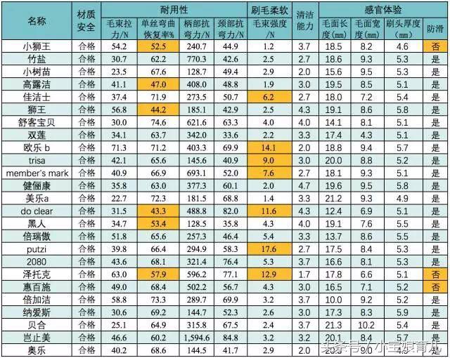 25款儿童牙刷近半数不合格，儿童牙刷暗藏隐患！