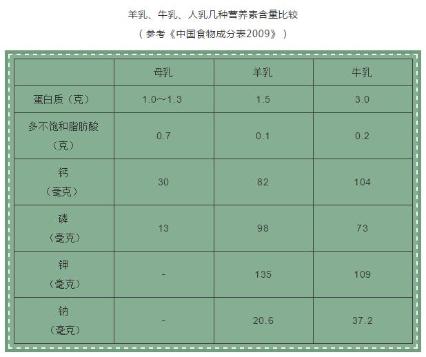 羊奶比牛奶的营养更高吗？