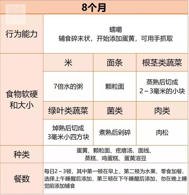 6-18个月，宝宝辅食怎么吃？给你超全面解答！