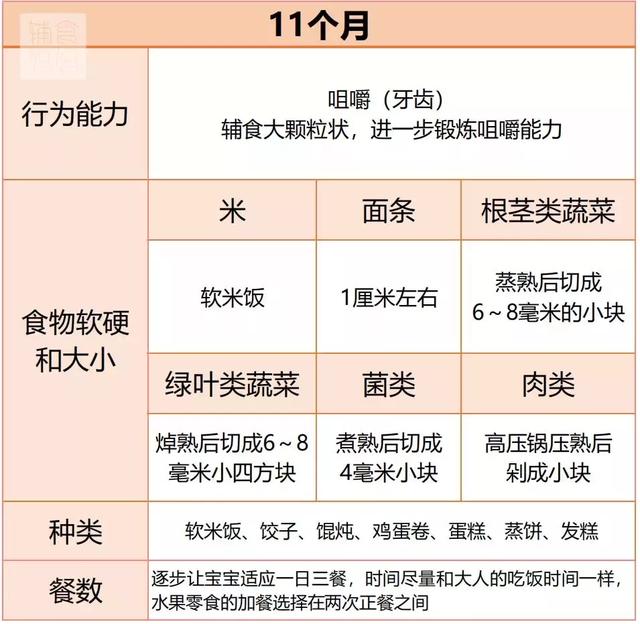 6-18个月，宝宝辅食怎么吃？给你超全面解答！