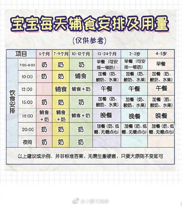 4-12个月，宝宝辅食添加的10条建议、奶量参考，及各阶段食材推荐