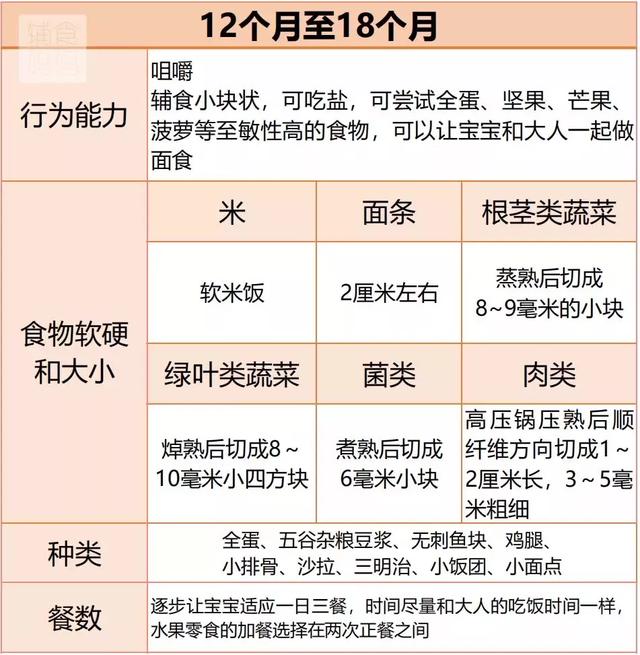 6-18个月，宝宝辅食怎么吃？给你超全面解答！
