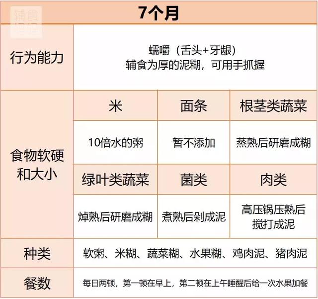 6-18个月，宝宝辅食怎么吃？给你超全面解答！
