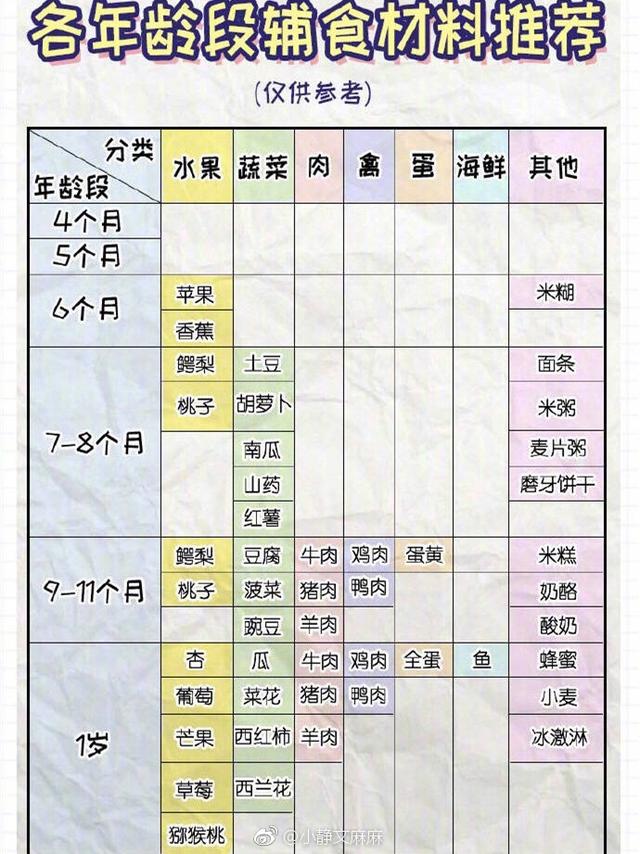 4-12个月，宝宝辅食添加的10条建议、奶量参考，及各阶段食材推荐