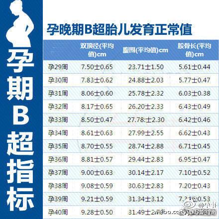 妇产医生：孕期妈妈宝宝身体发育正常，B超上应该达到的标准值