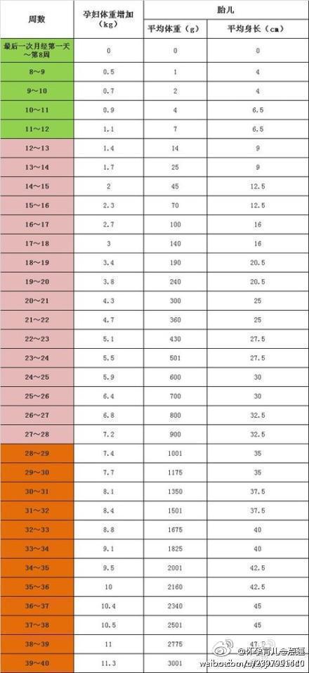 怀孕1-52周，妈妈增重，宝宝增重、身长符合这些，恭喜，发育正常