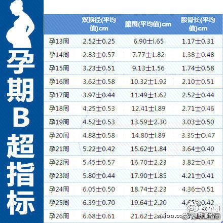 妇产医生：孕期妈妈宝宝身体发育正常，B超上应该达到的标准值