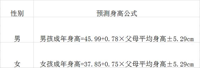 最新儿童身高预测法，你家孩子能长多高？能否多长3-10厘米看它了