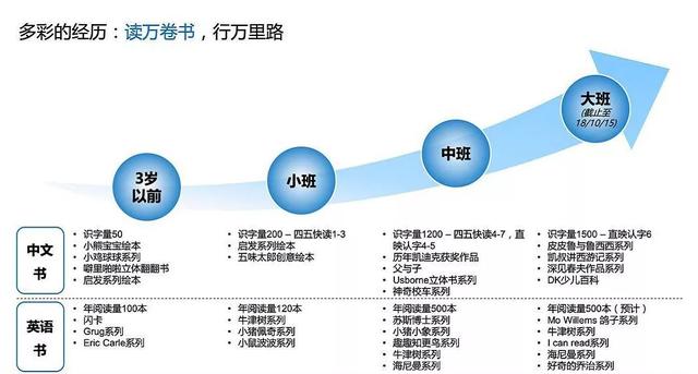 5岁“牛娃”简历刷屏：决定孩子上限的，就是这10年