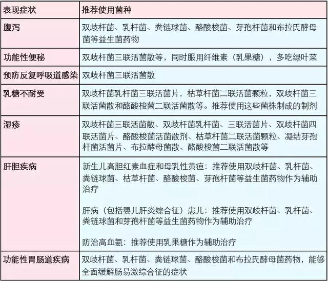 便秘、腹泻、湿疹需要的菌种有差异！买错、喂错无益！