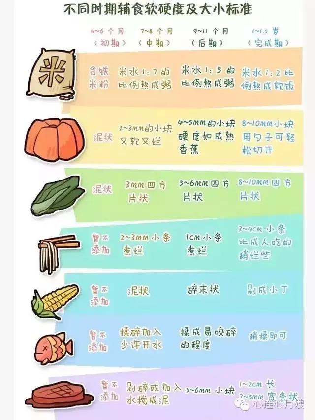 宝宝辅食添加表，由软到硬一目了然！