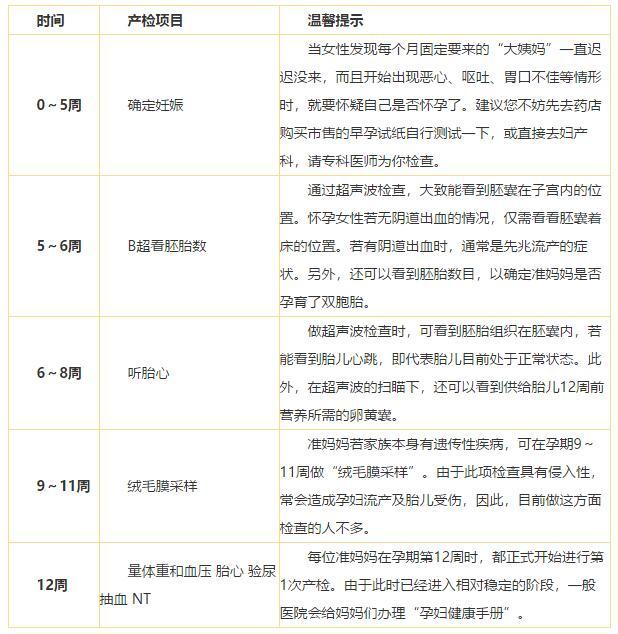 一份孕期产检时间和具体检查项目清单，新手妈妈也能了然于心！