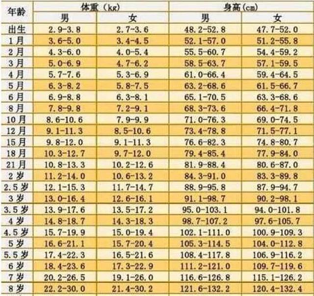 看了这个才知道，儿童在各个年龄段，标准体重和身高各是多少？