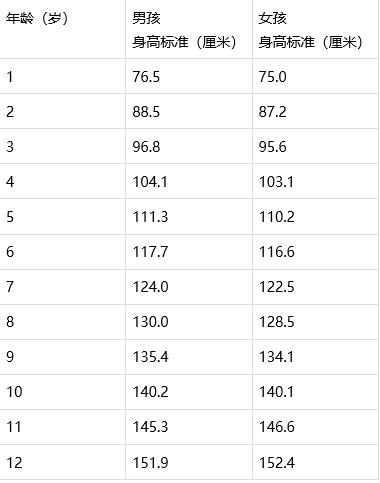 2019年1-12岁最新身高标准表，你家孩子达标了吗？