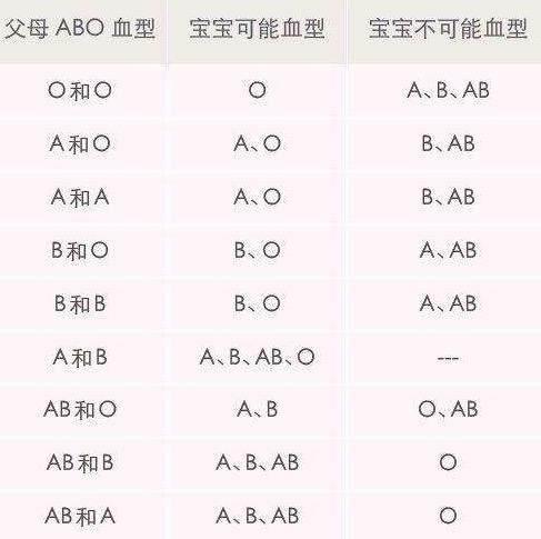 科学证明：O型血的人与这种血型的人生的孩子更聪明，你选对了吗