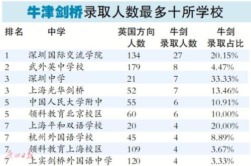 哪些中学是名校“收割机”？