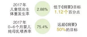 落实儿童优先 国家在行动！带你读懂儿童发展纲要实施2017年统计数据