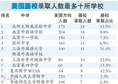 哪些中学是名校“收割机”？