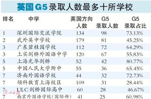 哪些中学是名校“收割机”？