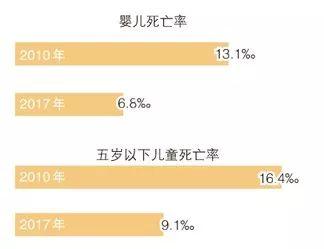 落实儿童优先 国家在行动！带你读懂儿童发展纲要实施2017年统计数据