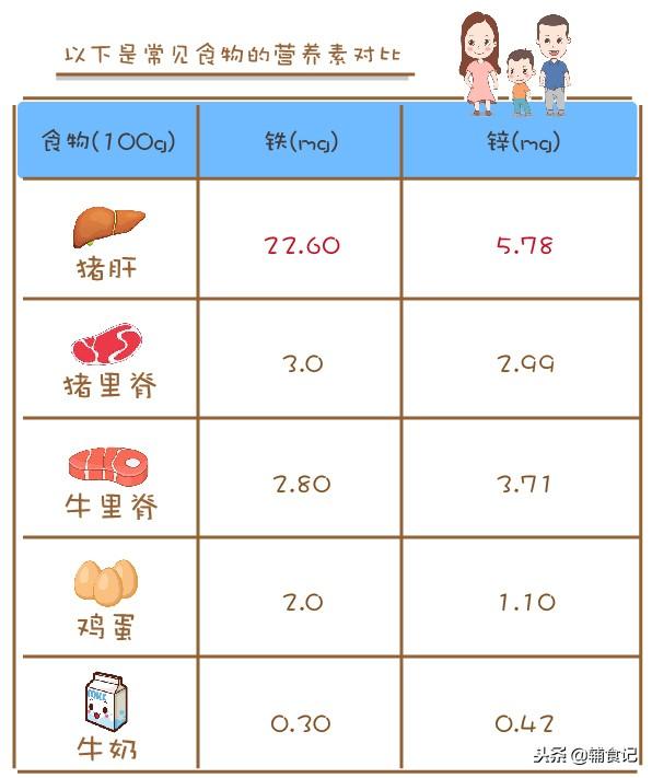 铁含量是猪肉的7倍、牛肉的10倍，营养超高，你却不敢给宝宝吃？