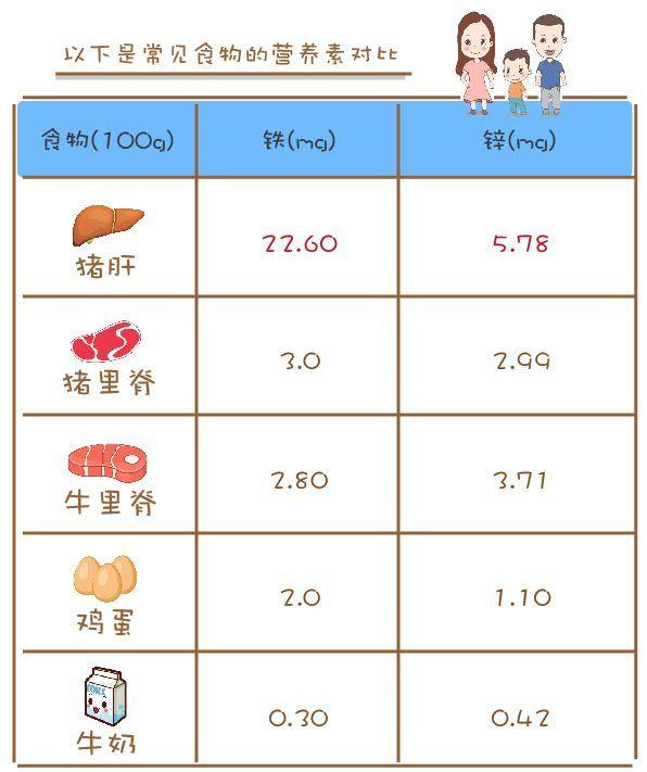 含钙、铁量是牛奶的10倍，猪肉的7倍，营养丰富你却不给宝宝吃？