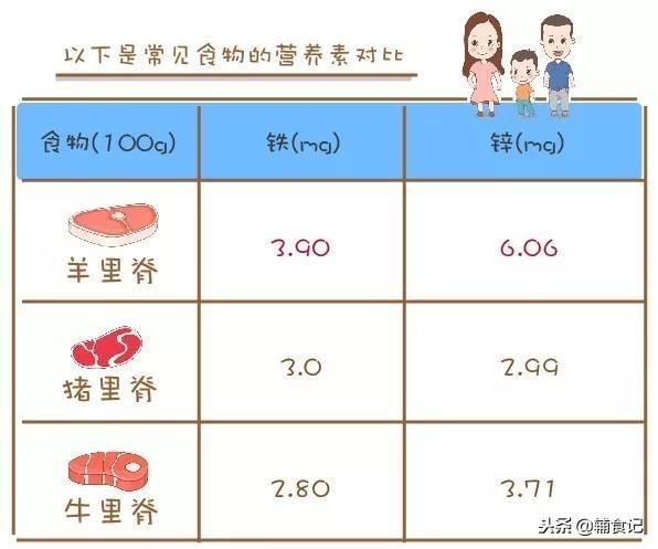 补铁比猪肉好，补锌比牛肉强，冬天你还不给宝宝吃就亏了！