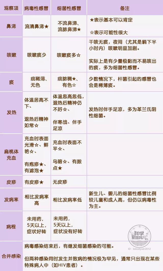 细菌感染or病毒感染？别急！3步全解决，在家做判断！