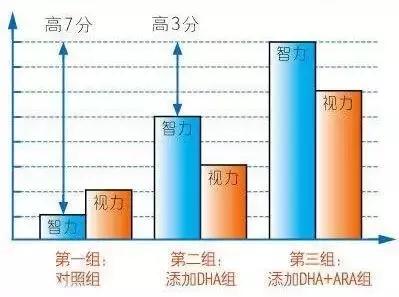 别光顾补钙补锌，6岁前不给孩子补DHA，上学后很吃亏