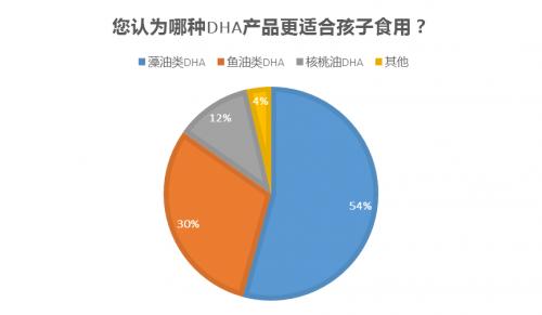 优智DHA、NORDIC等品牌市场占比显著