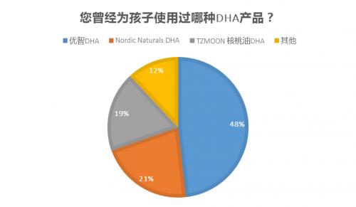 优智DHA、NORDIC等品牌市场占比显著