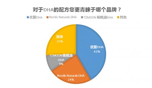 优智DHA、NORDIC等品牌市场占比显著